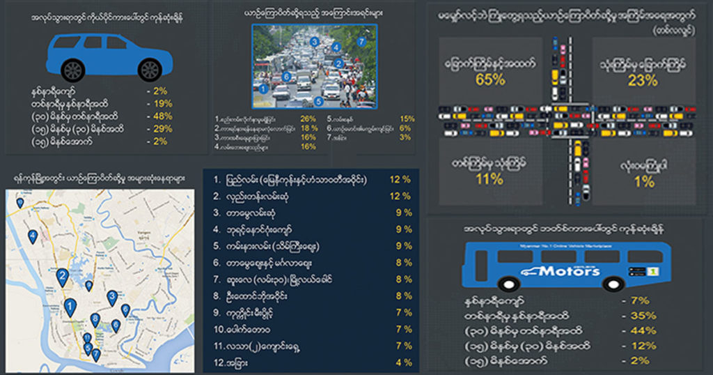 ရန်ကုန်မြို့ယာဉ်ကြောပိတ်ဆို့မှု လေ့လာဆန်းစစ်ချက် အစီရင်ခံစာ